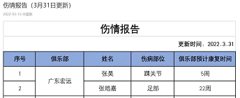 广东宏远篮球俱乐部(CBA正式官宣！广东宏远内线大将赛季报销 无缘出战季后赛)