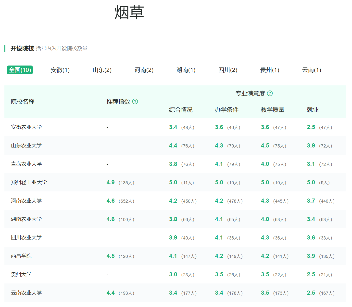 植物生产类专业：最主要的农学专业类，各专业有联系但差异更明显
