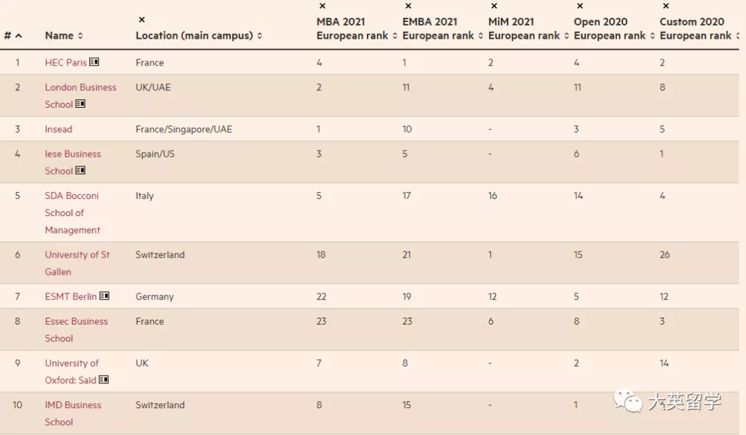 2021年欧洲商学院排名发布!英国两所学校名列前十
