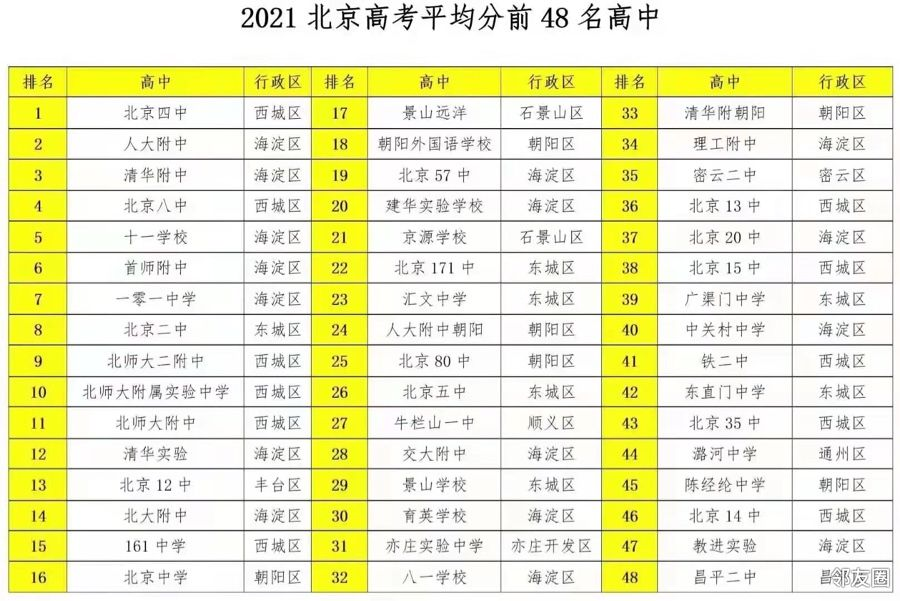 朝阳高中六小强：北京教育新格局