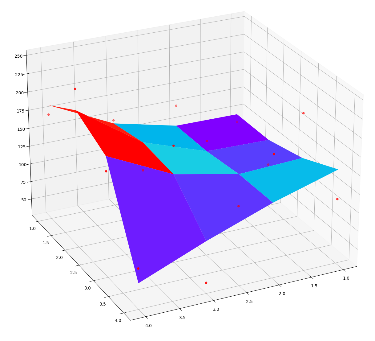 最小二乘法（ordinary least squares）趋势面拟合