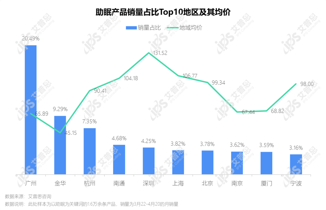 洞察｜艾普思咨询：助眠产品市场发展及消费趋势洞察报告