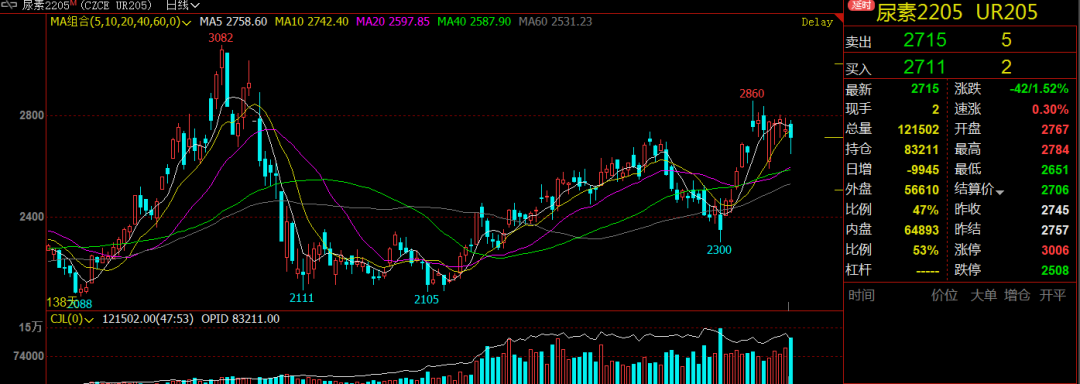 连续盘整不跟跌，尿素不改多头趋势？