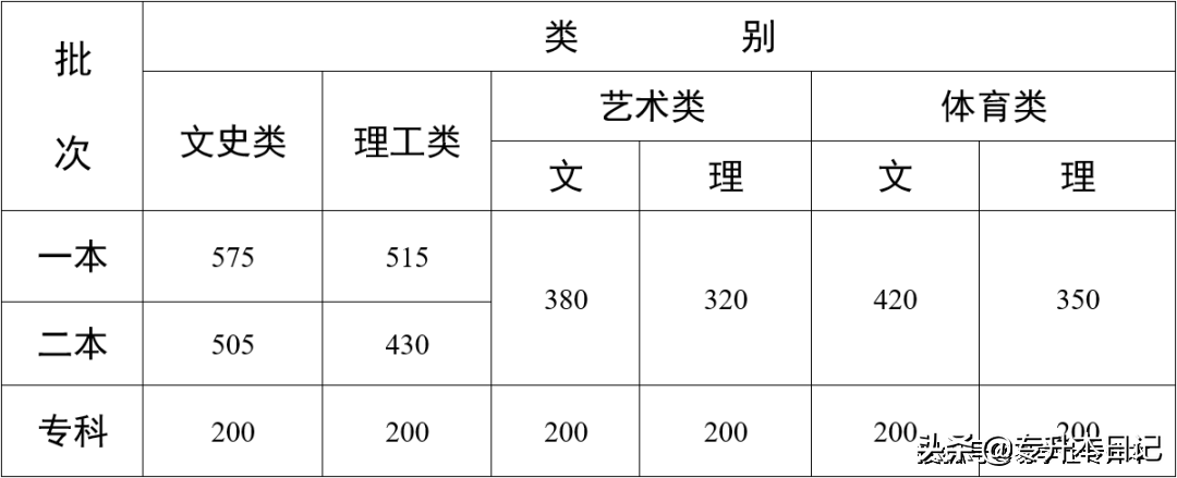 2022年全国高考录取分数线汇总
