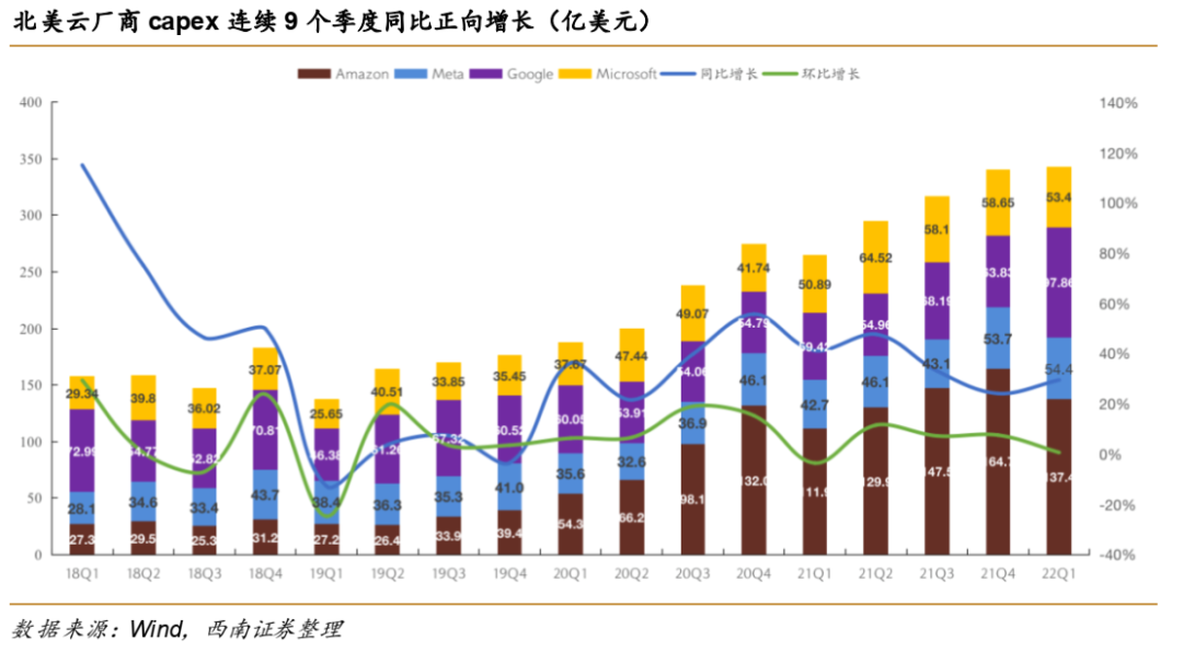 光通信之家·分析｜亚马逊 谷歌 Meta 微软2022数据中心CAPEX增速加快