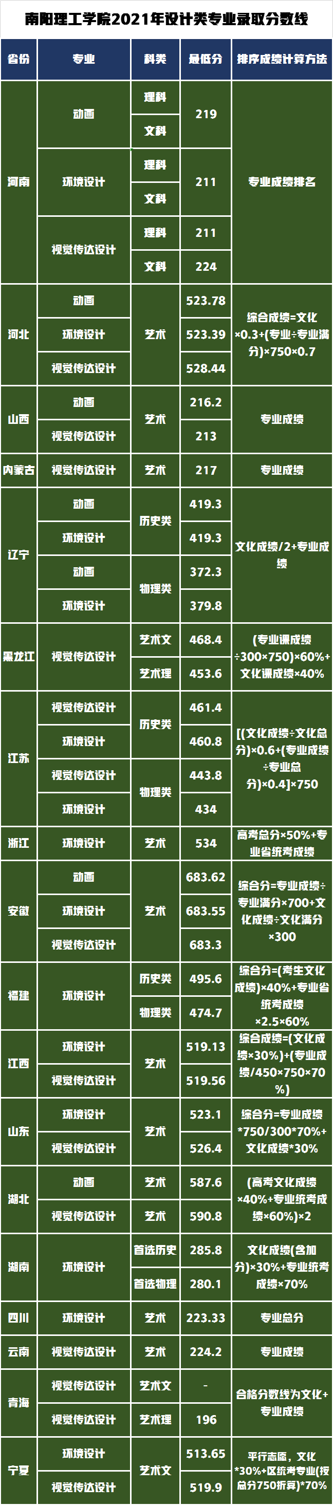 五所设计学类录取线最低的公办院校，你所在的省份录取线是多少？