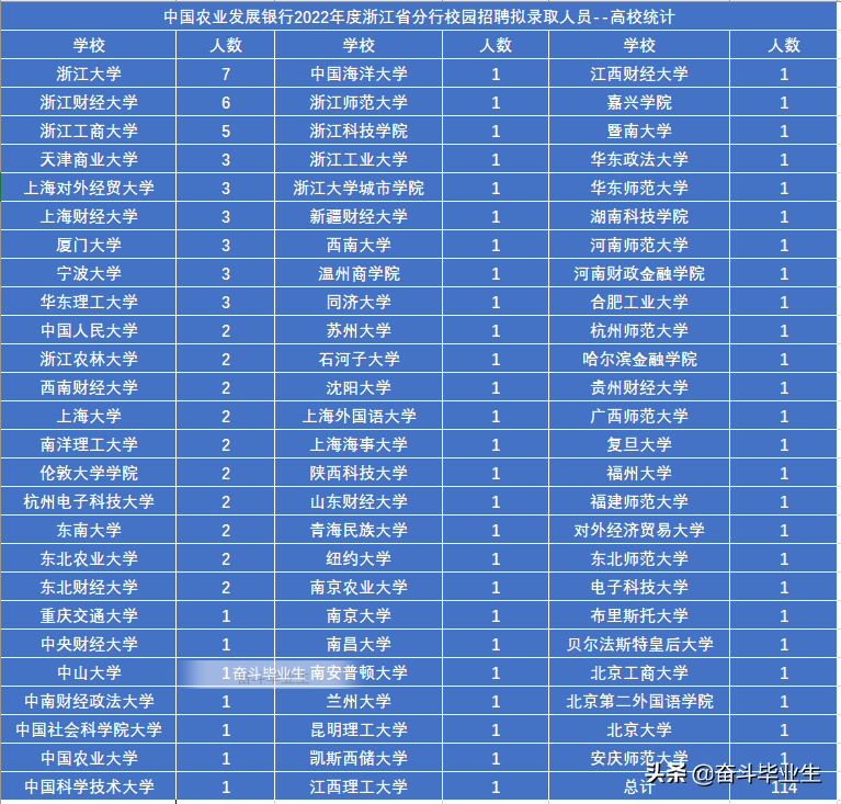 农发行招聘（中国农业发展银行浙江分行2022校招录取114人）