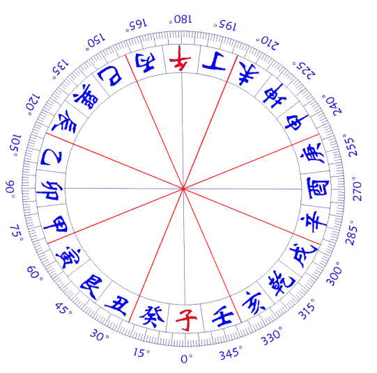 教你如何快速认识罗盘(一)