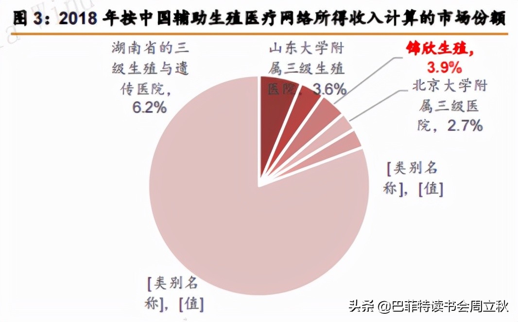 下一个黄金赛道：辅助生殖行业投资逻辑梳理