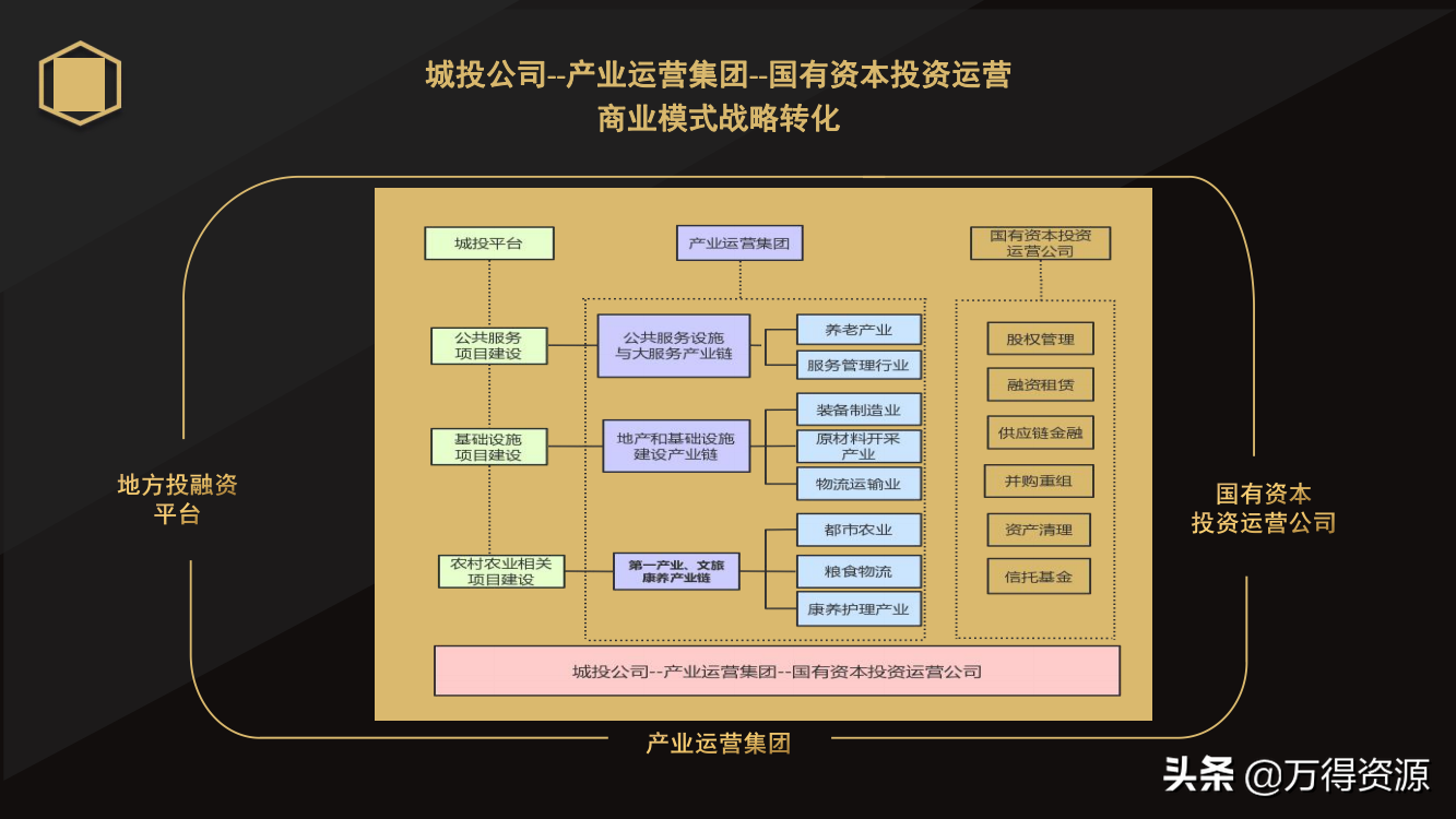 国企改革：从投融资平台到国有资本投资运营公司（地方企业转型）