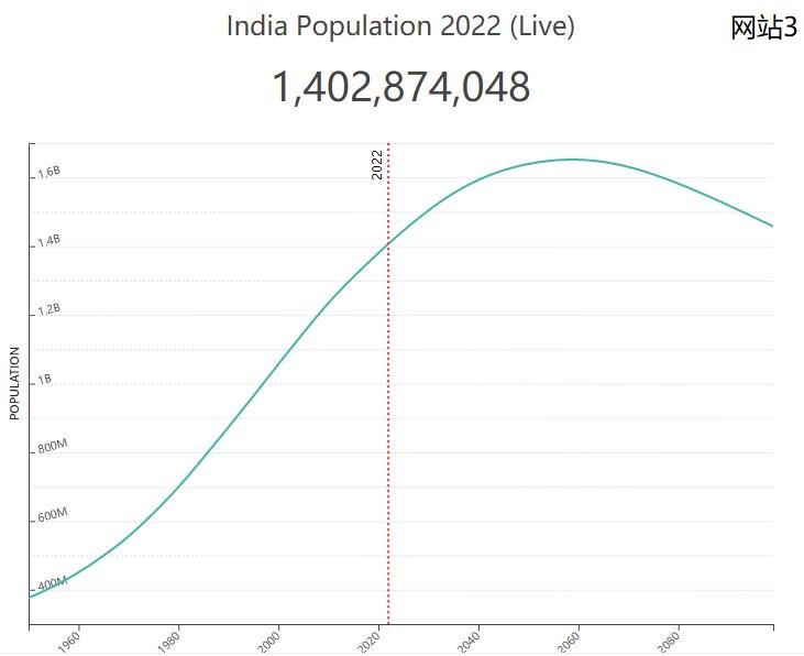 世界有多少人口(印度网站显示总人口超过中国，成为世界第一人口大国，是真的吗？)