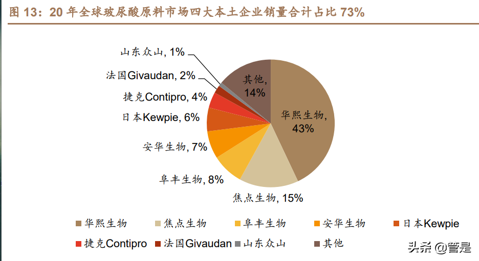 医美化妆品行业之华熙生物研究报告：龙头强α逐步兑现