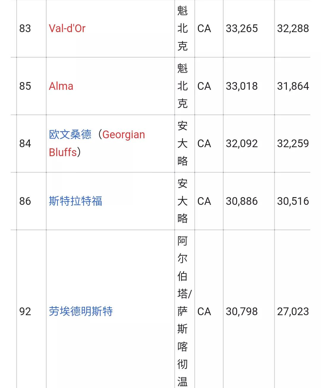 加拿大城市人口排名列表