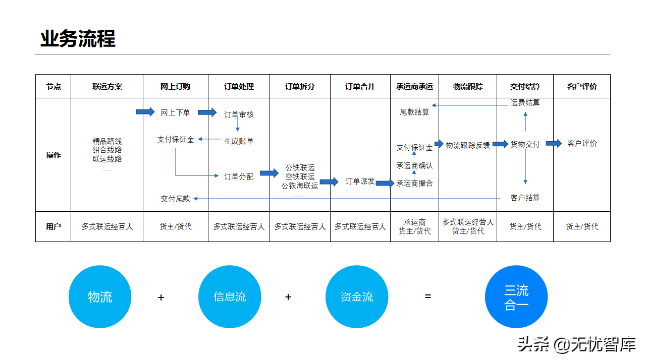 智慧物流货运行业：多式联运信息平台项目实施建议方案(附PPT)