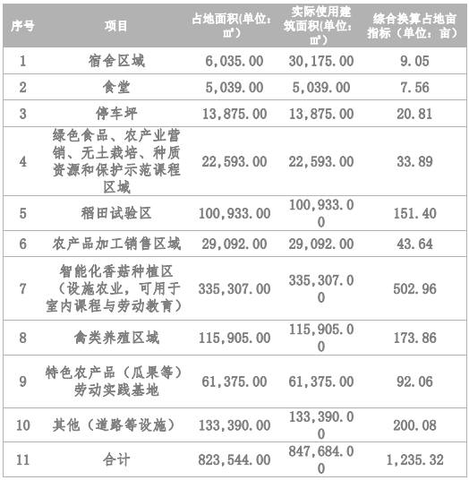 中小學勞動教育綜合實踐基地項目投資計劃書