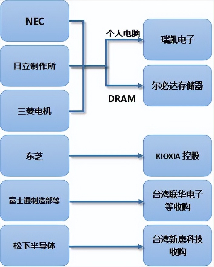 芯片揭秘第176期 | 松下断臂求生，退出半导体市场