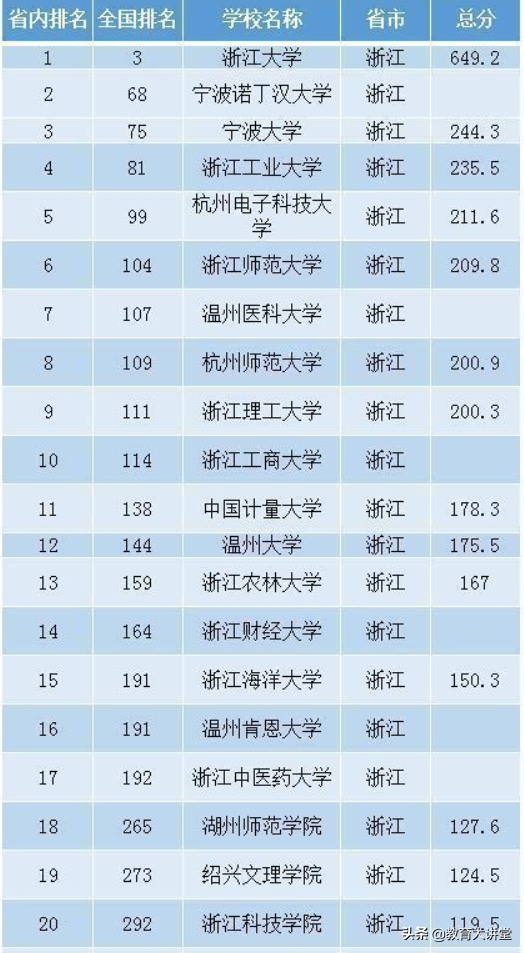 想知道在浙江，哪些大学是你的Dream School吗？想知道你可以上哪所好大学吗？