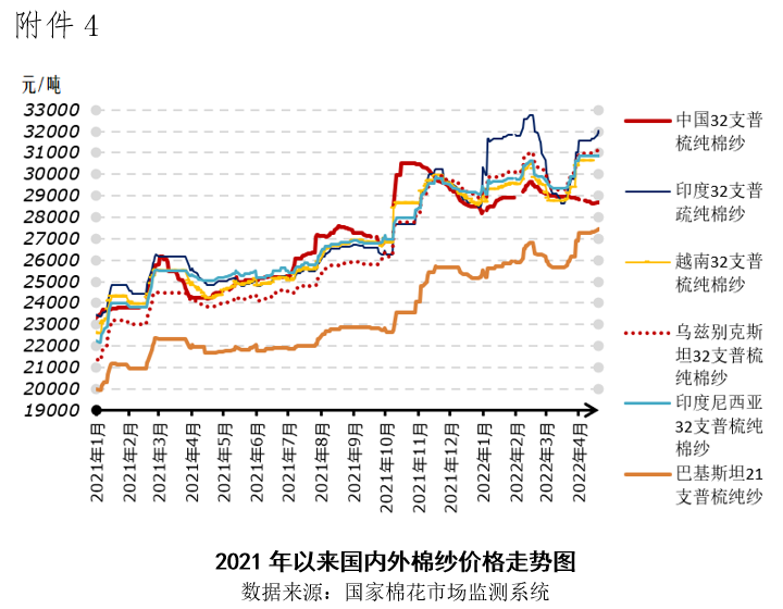 资本炒作推升国际棉价暴涨 五一假期纺企调减开机率、延长放假时间
