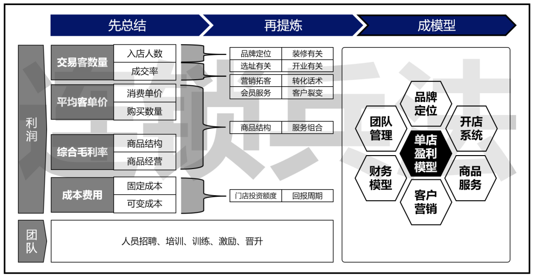 经营10家与100家门店有什么区别？如何打造单店盈利模型