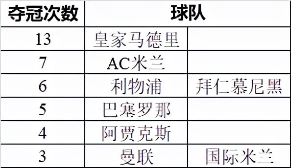 细数历年欧冠四强