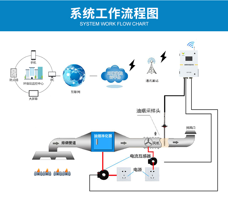 油烟在线监测仪助力餐饮行业监管