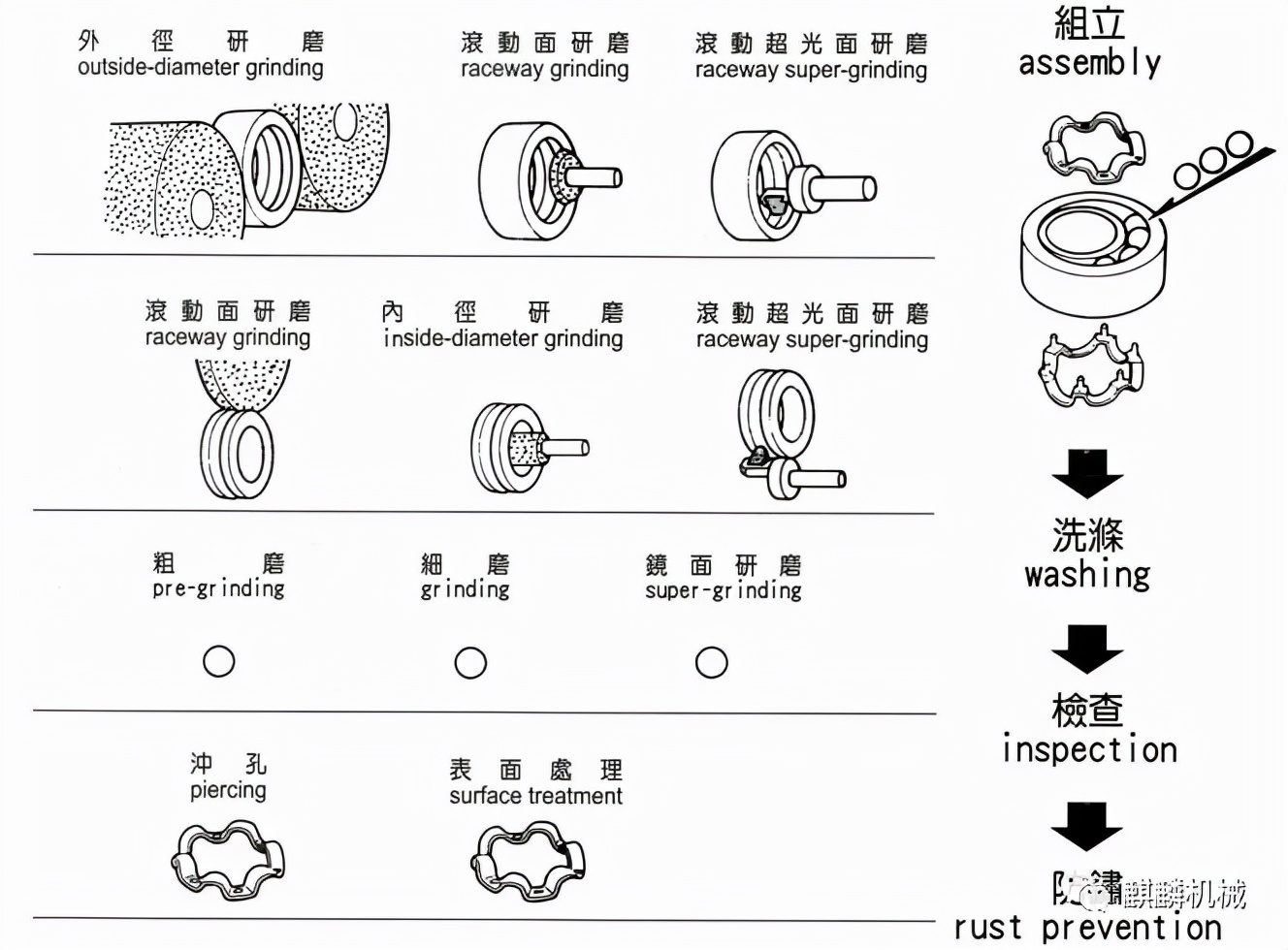 轴承制造流程图