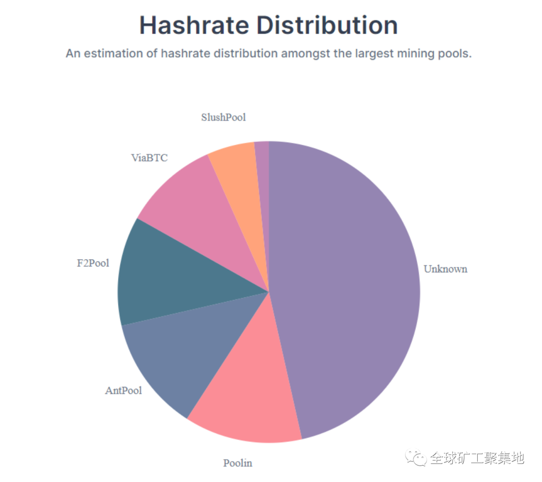 随着 BTC 价格跌破 25,000 美元，比特币哈希率创下历史新高