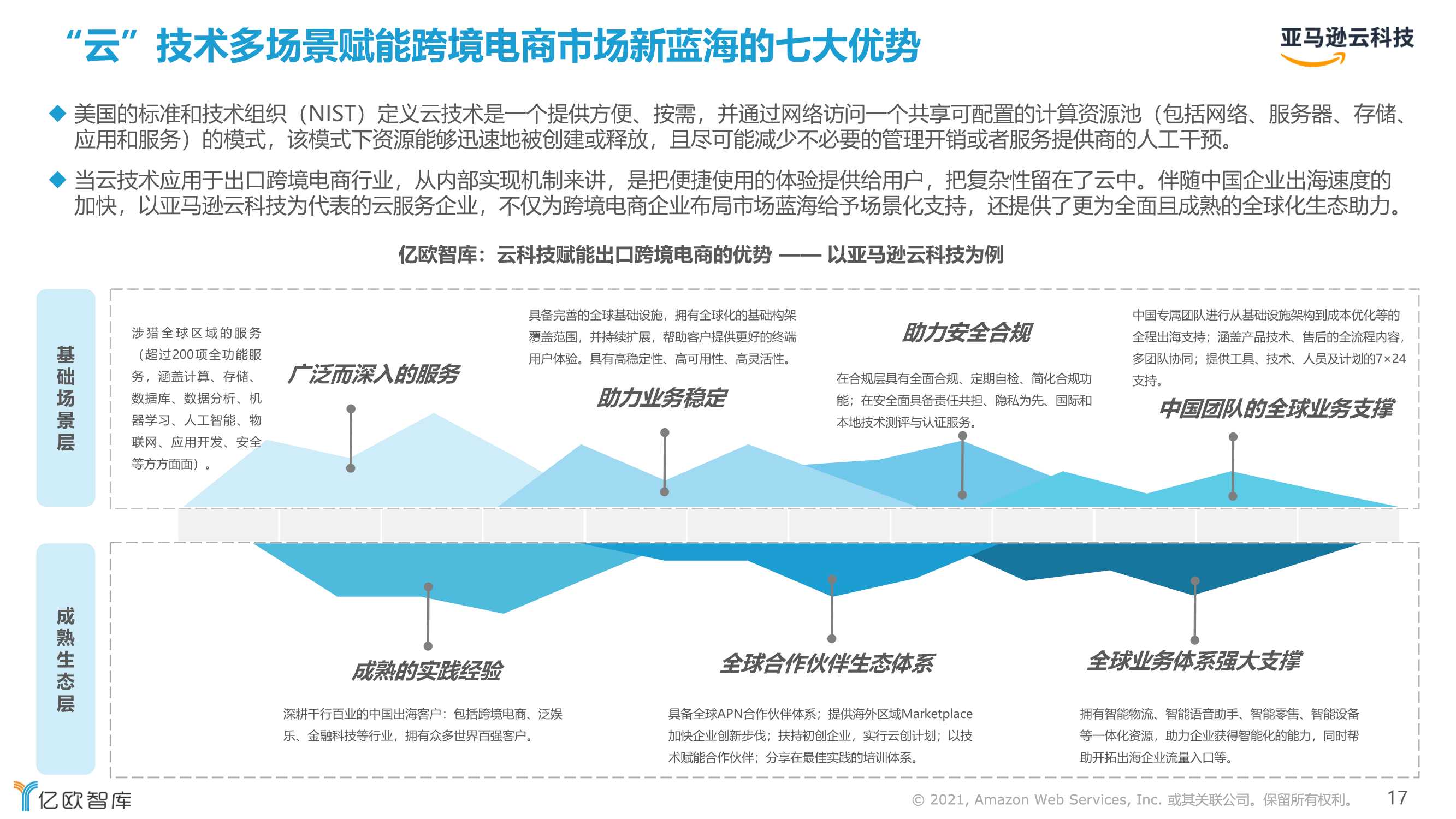 2021跨境电商市场机遇与技术趋势研究