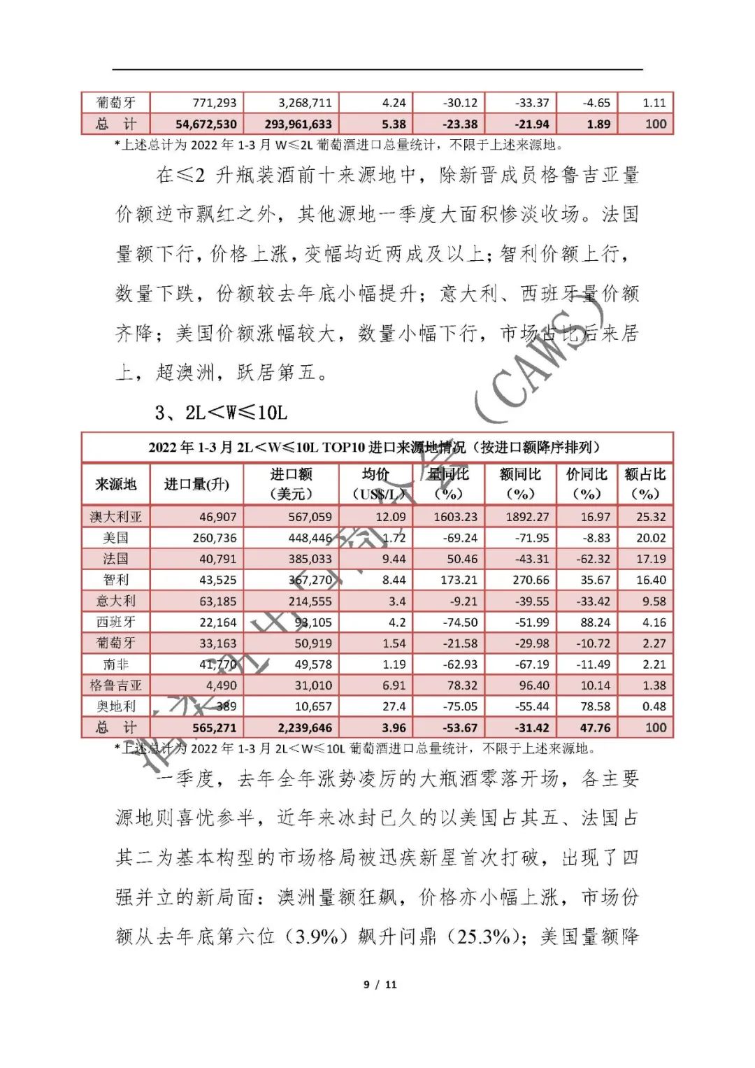 最新数据 ▏2022年1-3月进口酒类市场情况