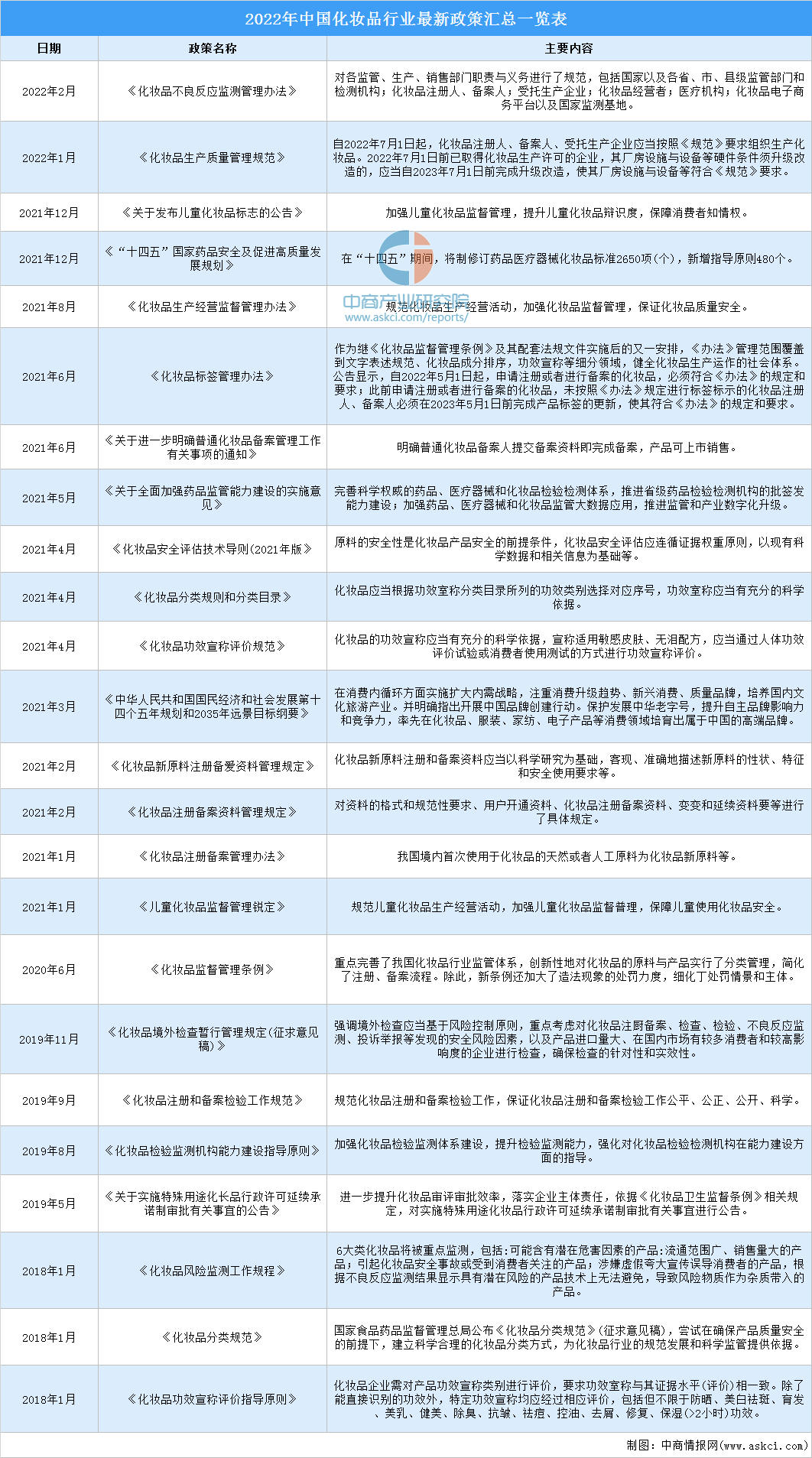 2022年中国化妆品行业市场前景及投资研究预测报告