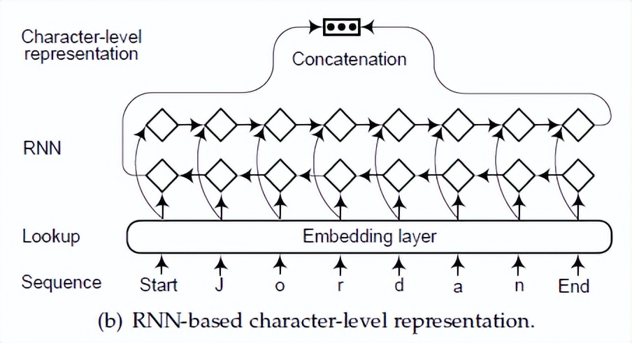 第三章：文字表格信息抽取模型——实体抽取方法：NER模型（上）