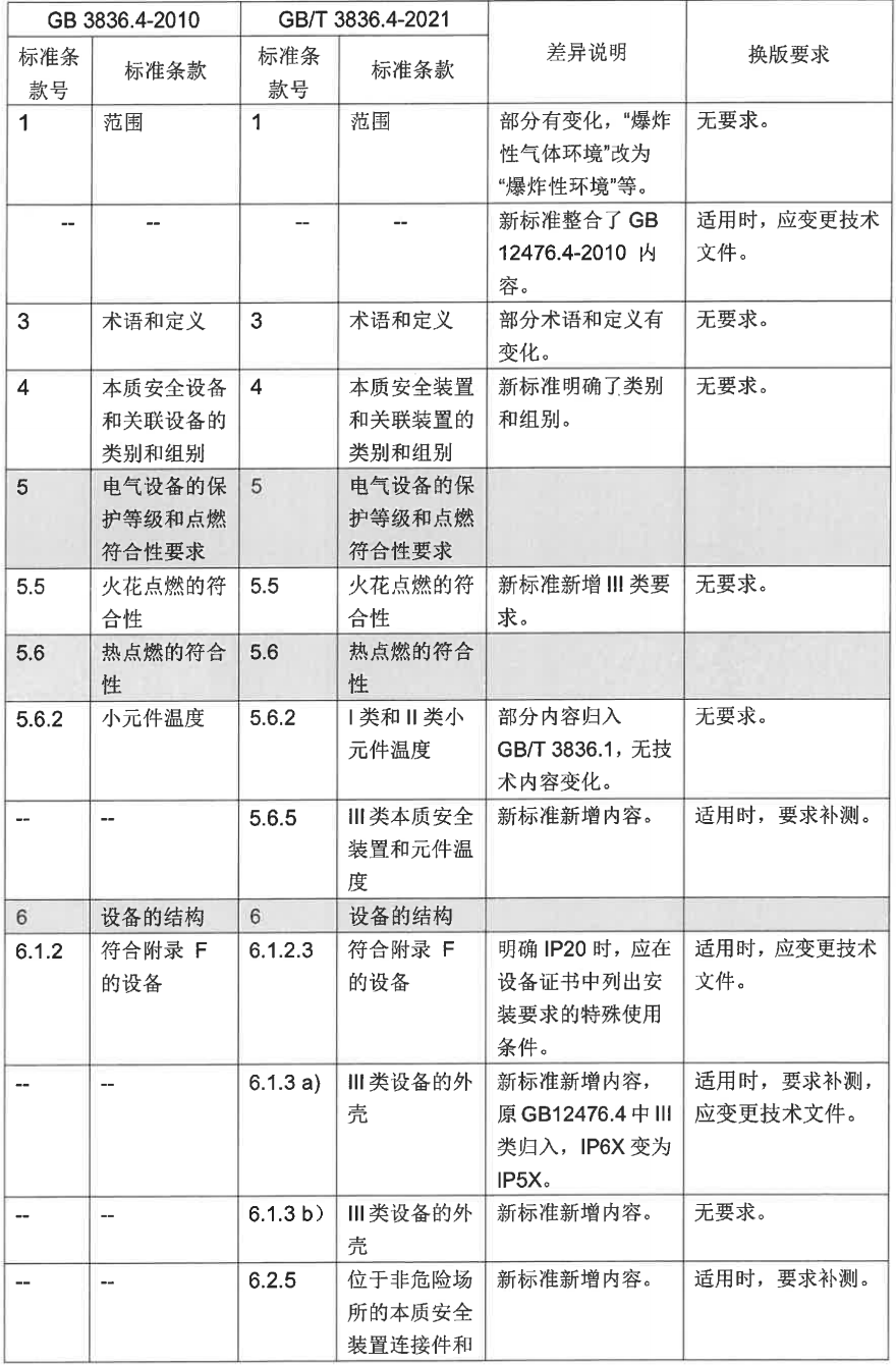 GB/T 3836.1-2021、GB/T 3836.2-2021等標準換版認證實施方式