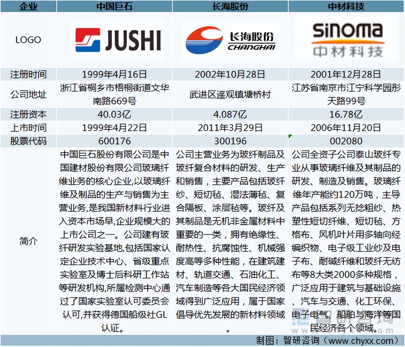 2021年玻璃纤维纱产量及玻璃纤维重点企业对比分析「图」