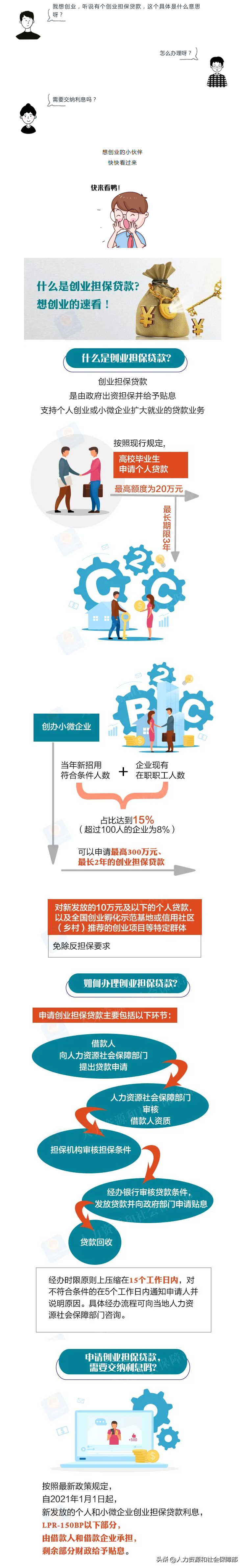什么是創業擔保貸款？想創業的速看！