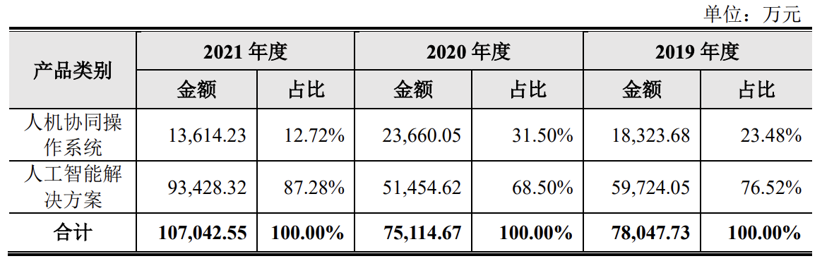 云从科技上市在即：发行价15.37元/股，总市值将超过113亿元