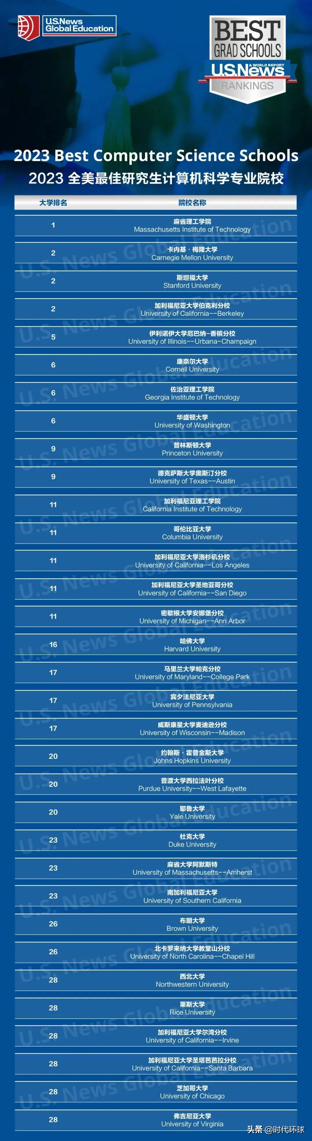 最新！2023年度全美最佳研究生学院排名发布
