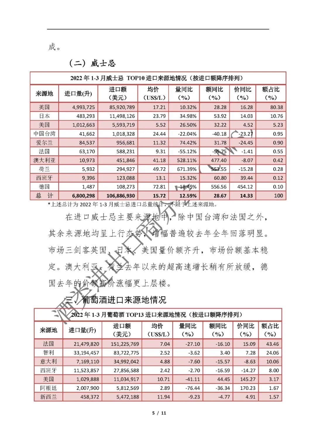 最新数据 ▏2022年1-3月进口酒类市场情况