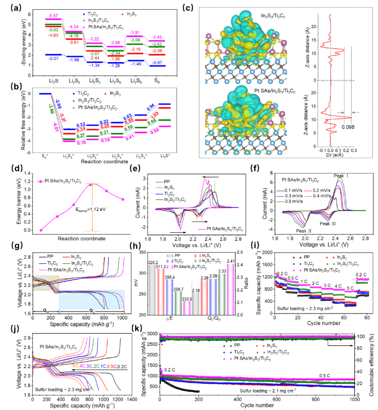 上海交大郭守武教授团队在研究高性能锂-硫电池方面取得进展