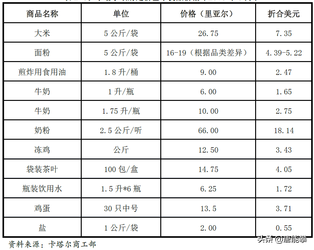 阿联酋、卡塔尔&巴林：物价与我国相近，工资呢？国别系列55~57