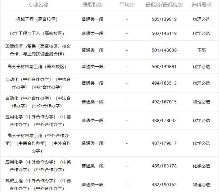 小鹿志愿：2021年山东高考青岛科技大学专业录取分数2022考生收藏