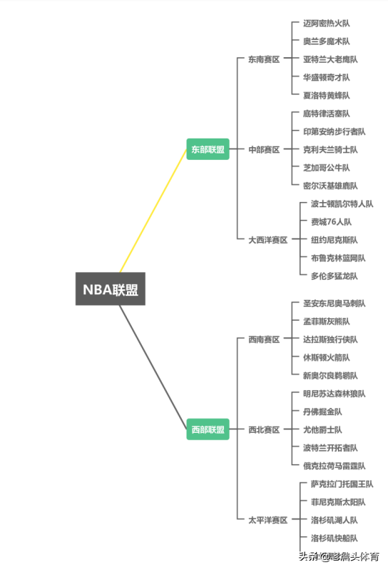 NBA30支球队具体地理分布解读