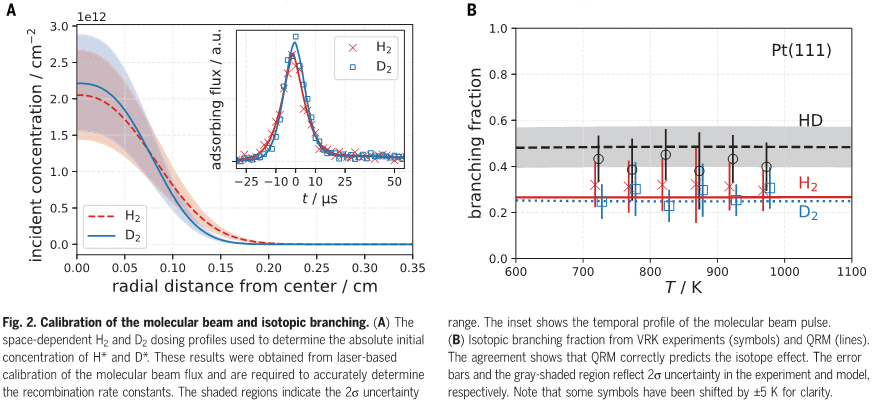 金属表面热反应速率的量子效应