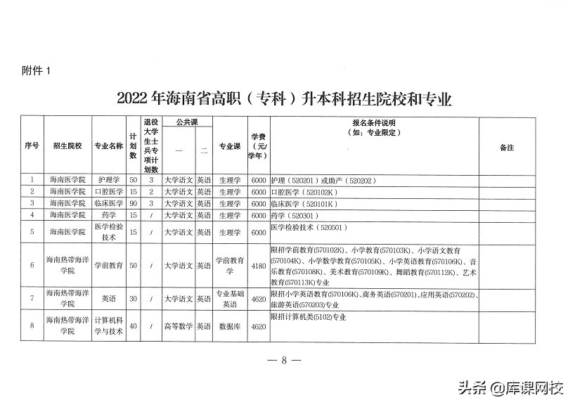 专升本需要考哪些科目（专升本不知道考什么？2022年各省市专升本考试科目来了）
