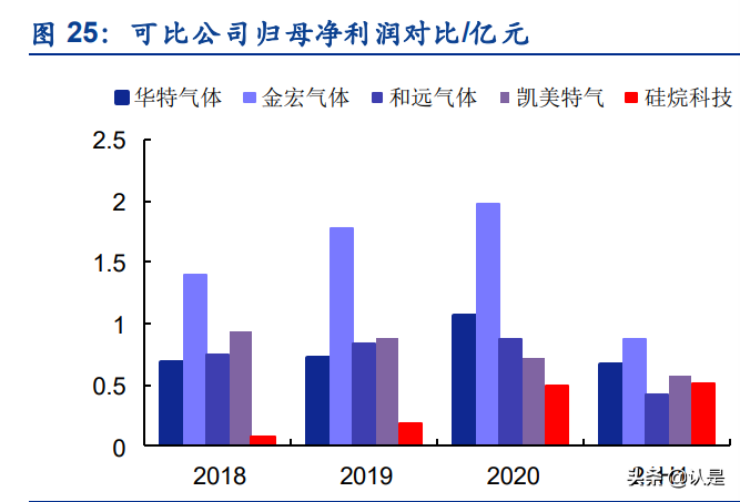 工业气体行业之硅烷科技研究报告：电子级硅烷气+氢气双轮驱动