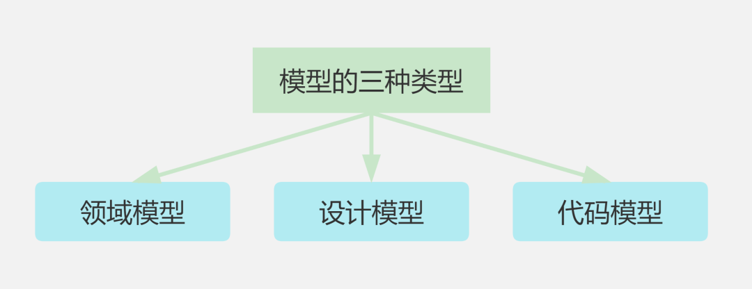 DDD概念复杂难懂，实际落地如何设计代码实现模型？