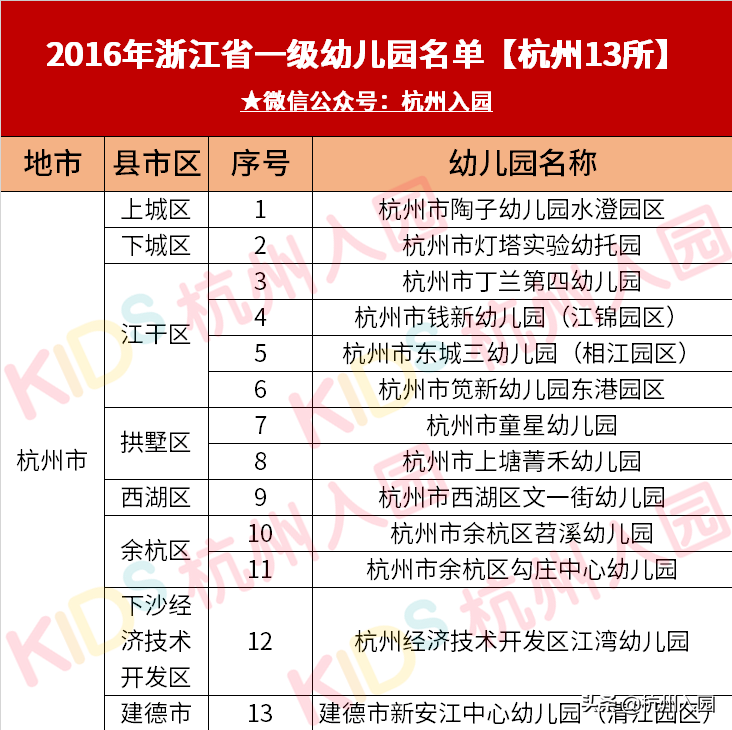 134所！教育局公示！2021浙江省拟认定新一批省一级幼儿园名单