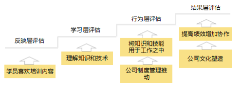 培训管理（培训效果不理想）