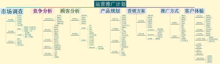 想知道电商运营的流程真的很复杂吗？