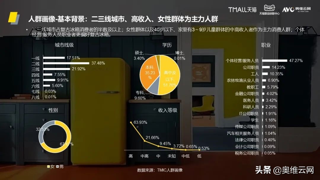 「AVC×TMIC」《2022中国复古冰箱消费趋势洞察报告》