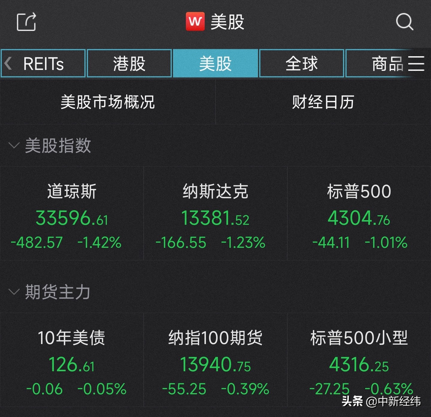「美元指数」股市实时行情分析（美股三大指数均跌超1% 无忧英语跌超20%）